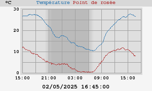 temperatures