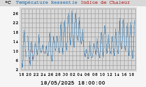 heatchill