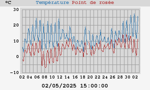 temperatures