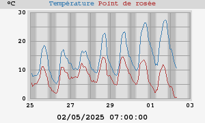 temperatures