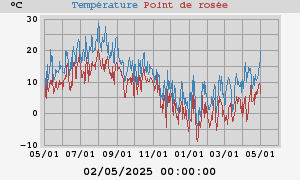 temperatures